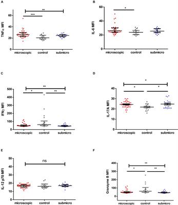 Asymptomatic Malaria Infection Is Maintained by a Balanced Pro- and Anti-inflammatory Response